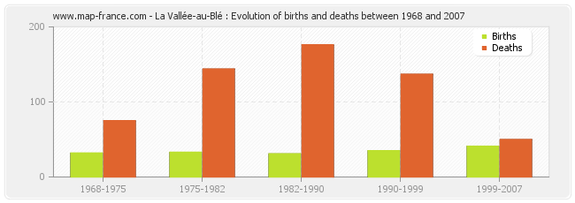 La Vallée-au-Blé : Evolution of births and deaths between 1968 and 2007